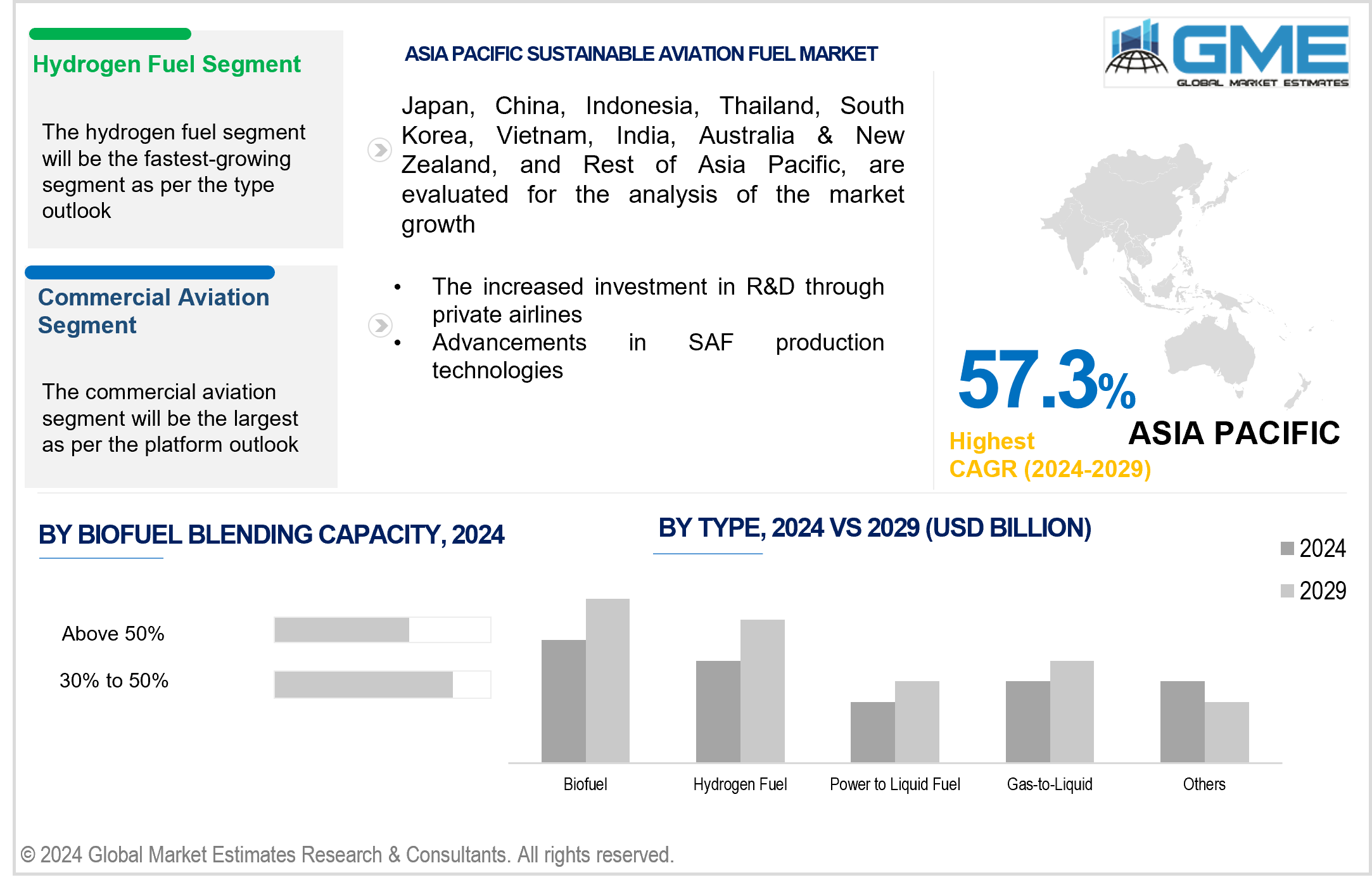 asia pacific sustainable aviation fuel market